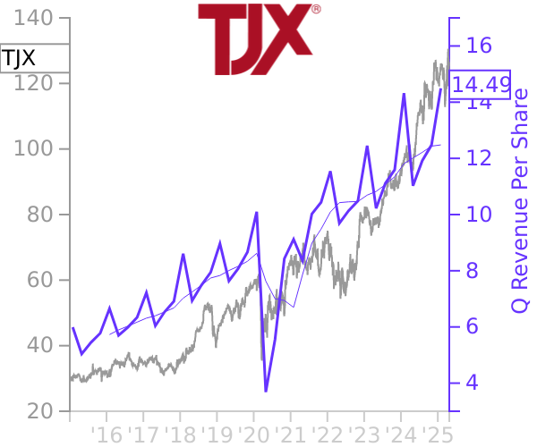 TJX stock chart compared to revenue