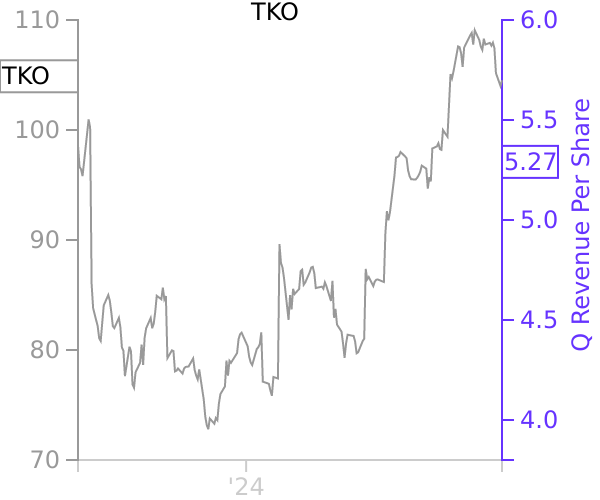 TKO stock chart compared to revenue