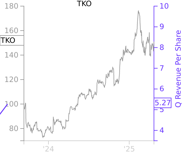 TKO stock chart compared to revenue