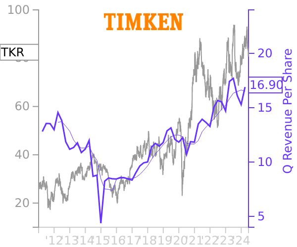 TKR stock chart compared to revenue