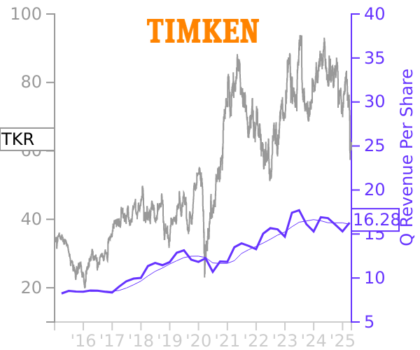 TKR stock chart compared to revenue