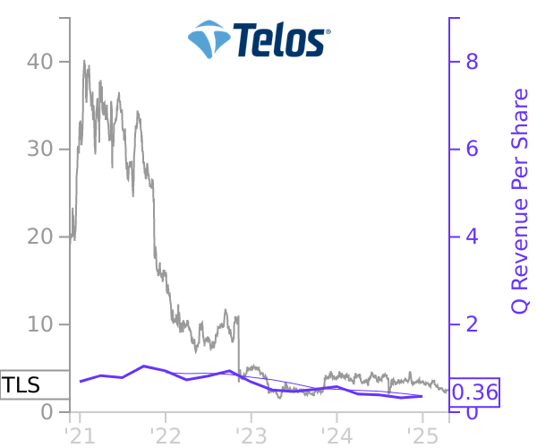 TLS stock chart compared to revenue