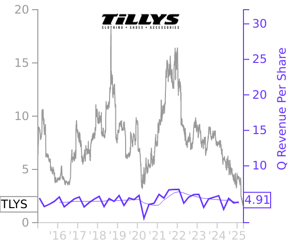 TLYS stock chart compared to revenue