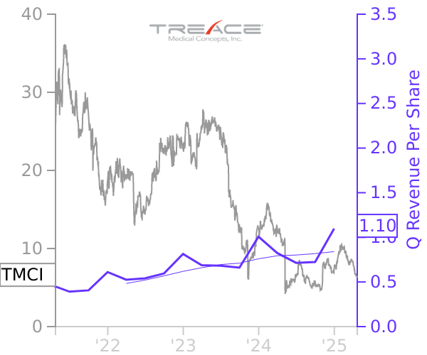 TMCI stock chart compared to revenue