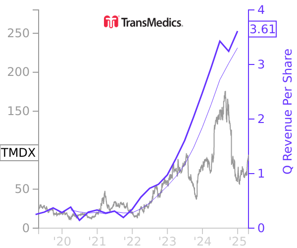 TMDX stock chart compared to revenue