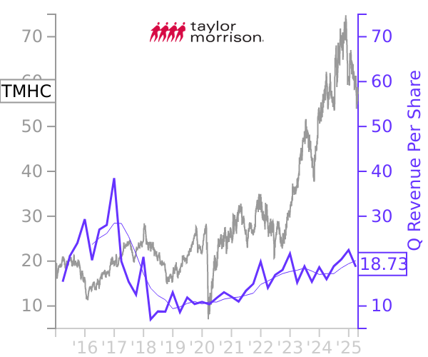 TMHC stock chart compared to revenue