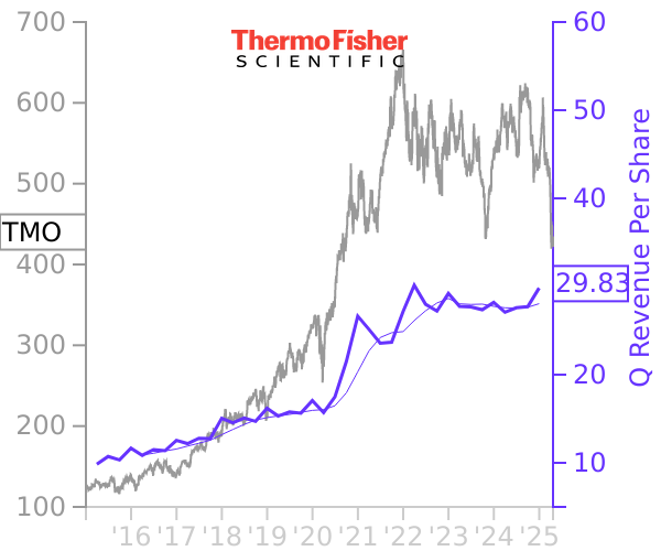 TMO stock chart compared to revenue