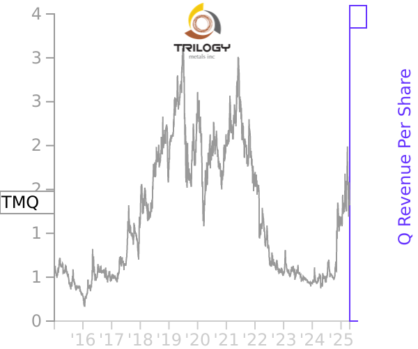 TMQ stock chart compared to revenue