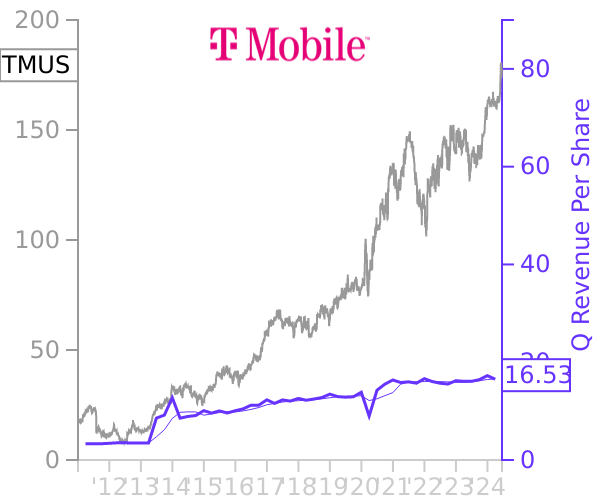 TMUS stock chart compared to revenue