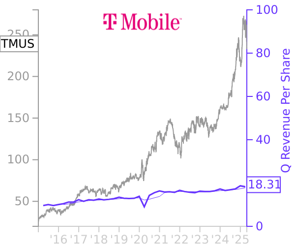 TMUS stock chart compared to revenue