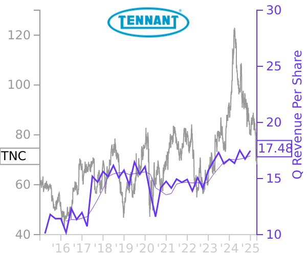 TNC stock chart compared to revenue