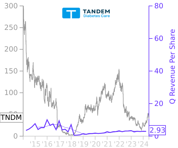 TNDM stock chart compared to revenue