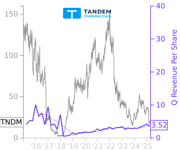 TNDM stock chart compared to revenue