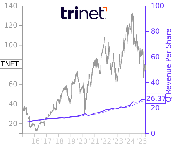 TNET stock chart compared to revenue