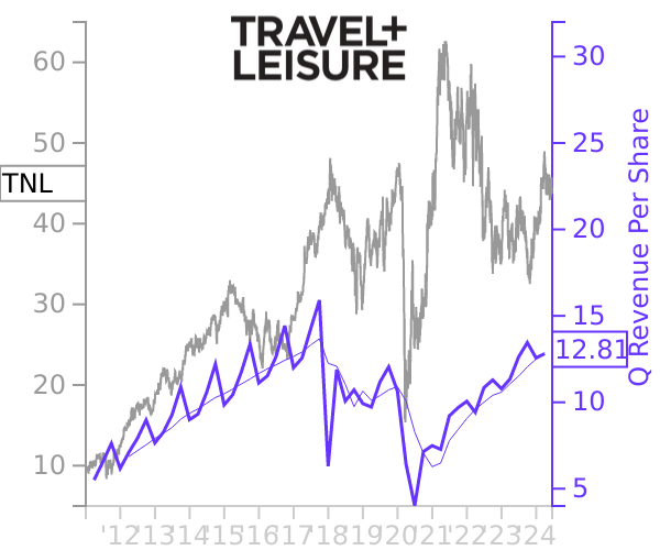 TNL stock chart compared to revenue