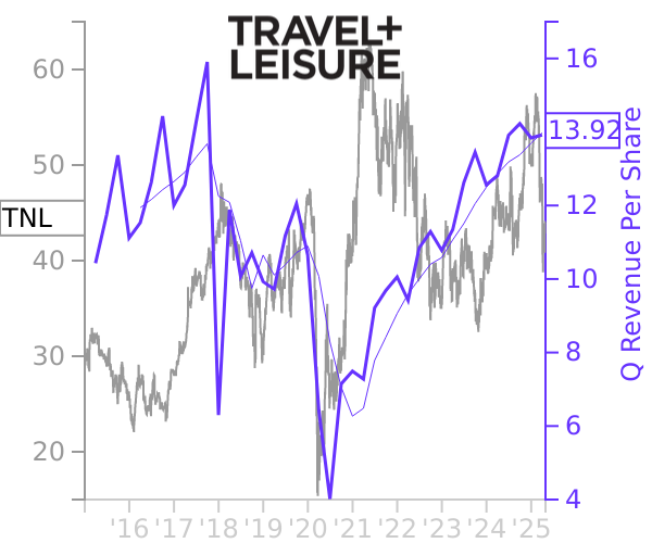 TNL stock chart compared to revenue