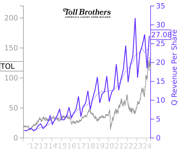 TOL stock chart compared to revenue