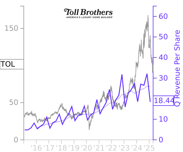 TOL stock chart compared to revenue