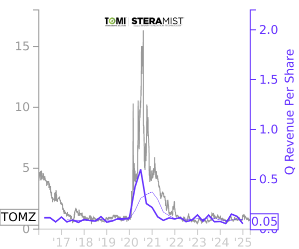 TOMZ stock chart compared to revenue