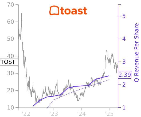 TOST stock chart compared to revenue