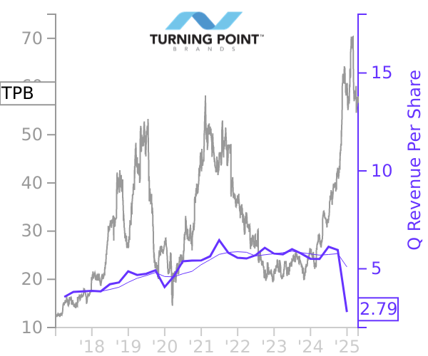 TPB stock chart compared to revenue