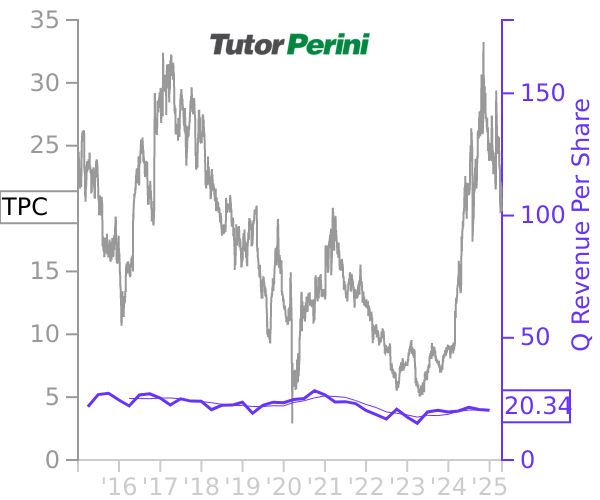 TPC stock chart compared to revenue