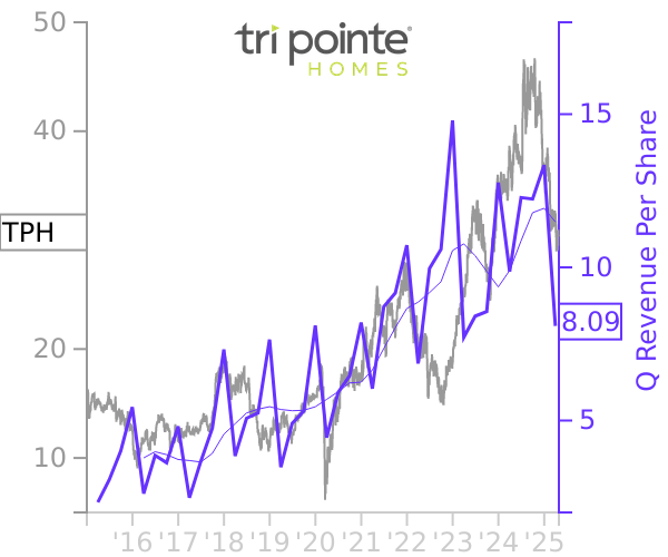 TPH stock chart compared to revenue