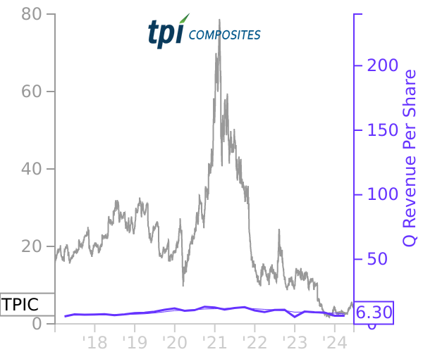 TPIC stock chart compared to revenue