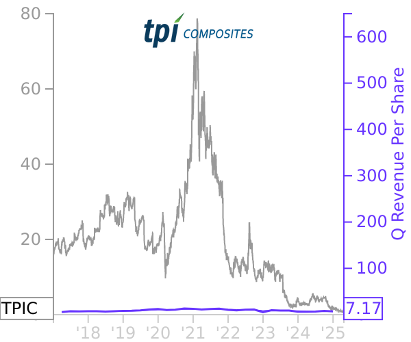 TPIC stock chart compared to revenue