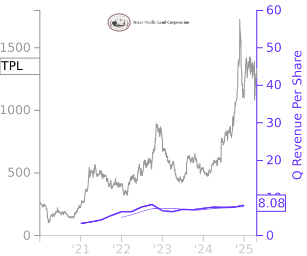 TPL stock chart compared to revenue