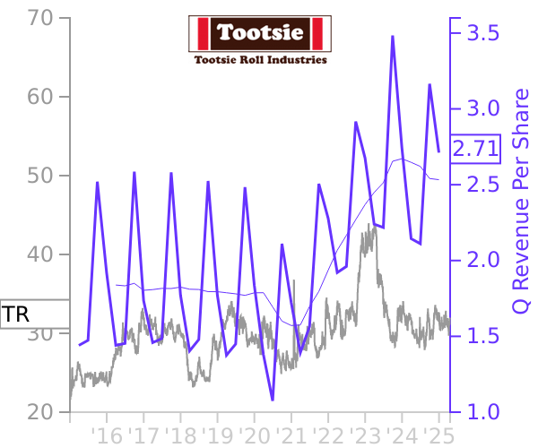 TR stock chart compared to revenue