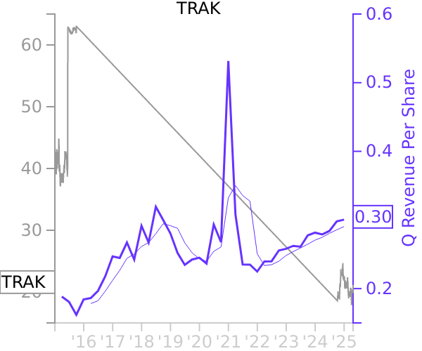 TRAK stock chart compared to revenue