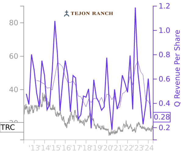 TRC stock chart compared to revenue