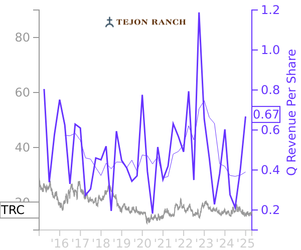 TRC stock chart compared to revenue