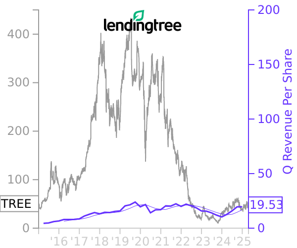 TREE stock chart compared to revenue