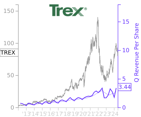 TREX stock chart compared to revenue