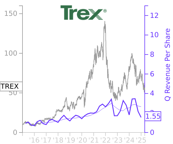 TREX stock chart compared to revenue