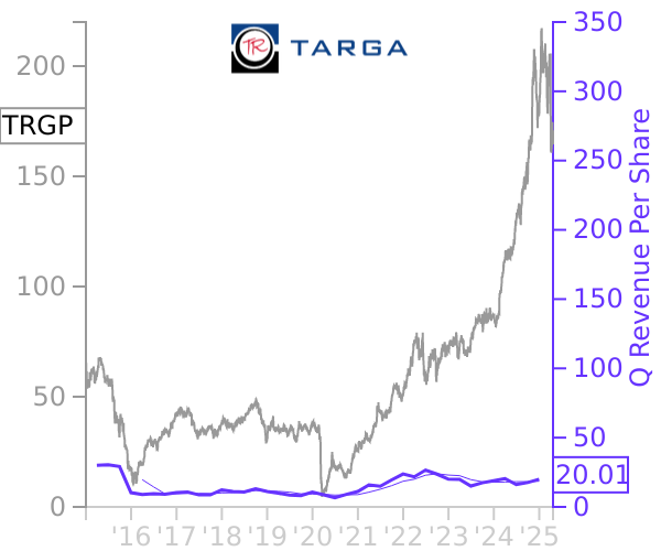 TRGP stock chart compared to revenue