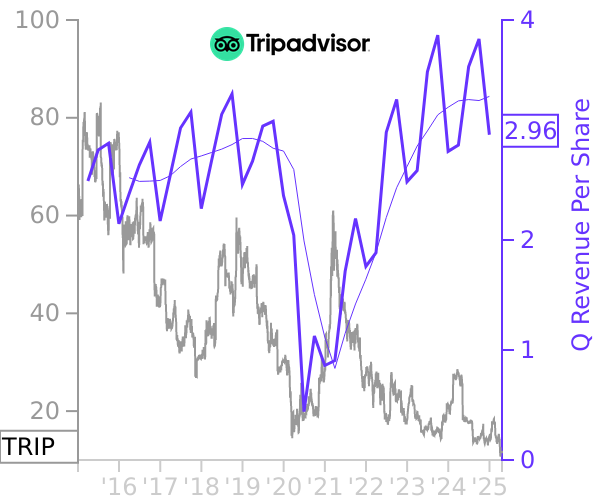 TRIP stock chart compared to revenue