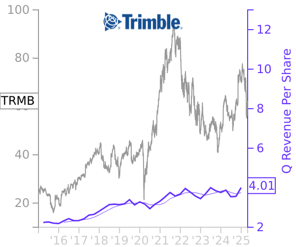 TRMB stock chart compared to revenue