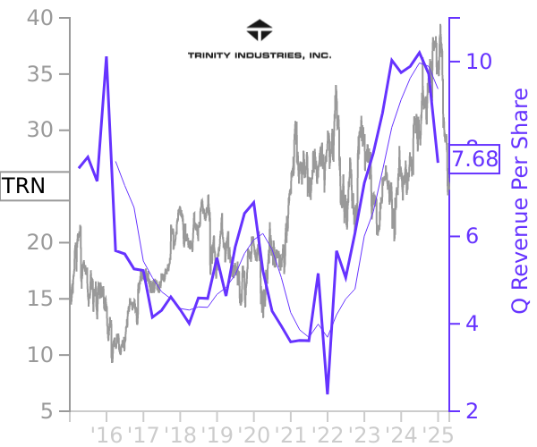 TRN stock chart compared to revenue