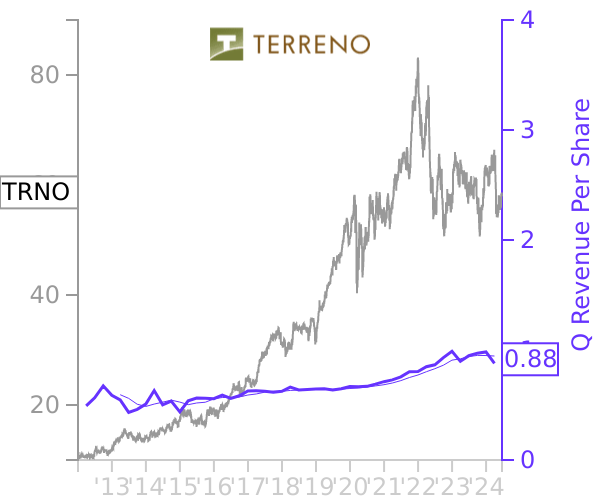 TRNO stock chart compared to revenue