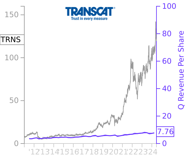 TRNS stock chart compared to revenue