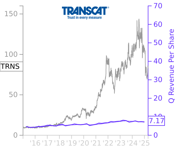 TRNS stock chart compared to revenue