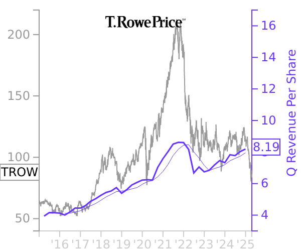 TROW stock chart compared to revenue