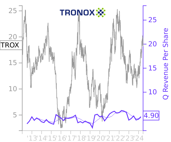 TROX stock chart compared to revenue