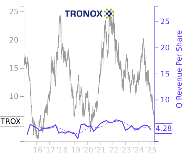 TROX stock chart compared to revenue