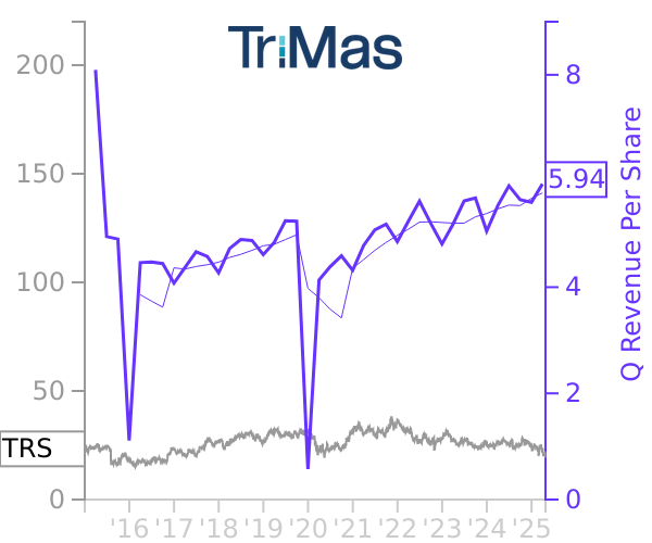 TRS stock chart compared to revenue