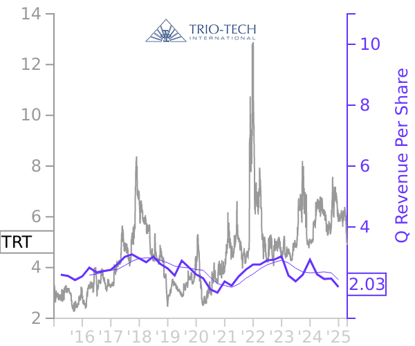 TRT stock chart compared to revenue