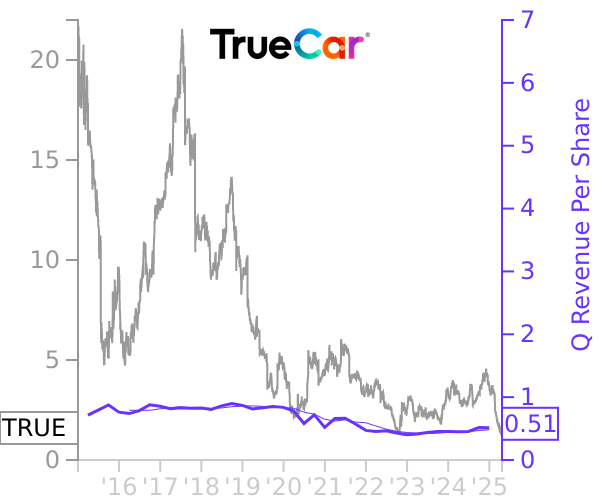 TRUE stock chart compared to revenue